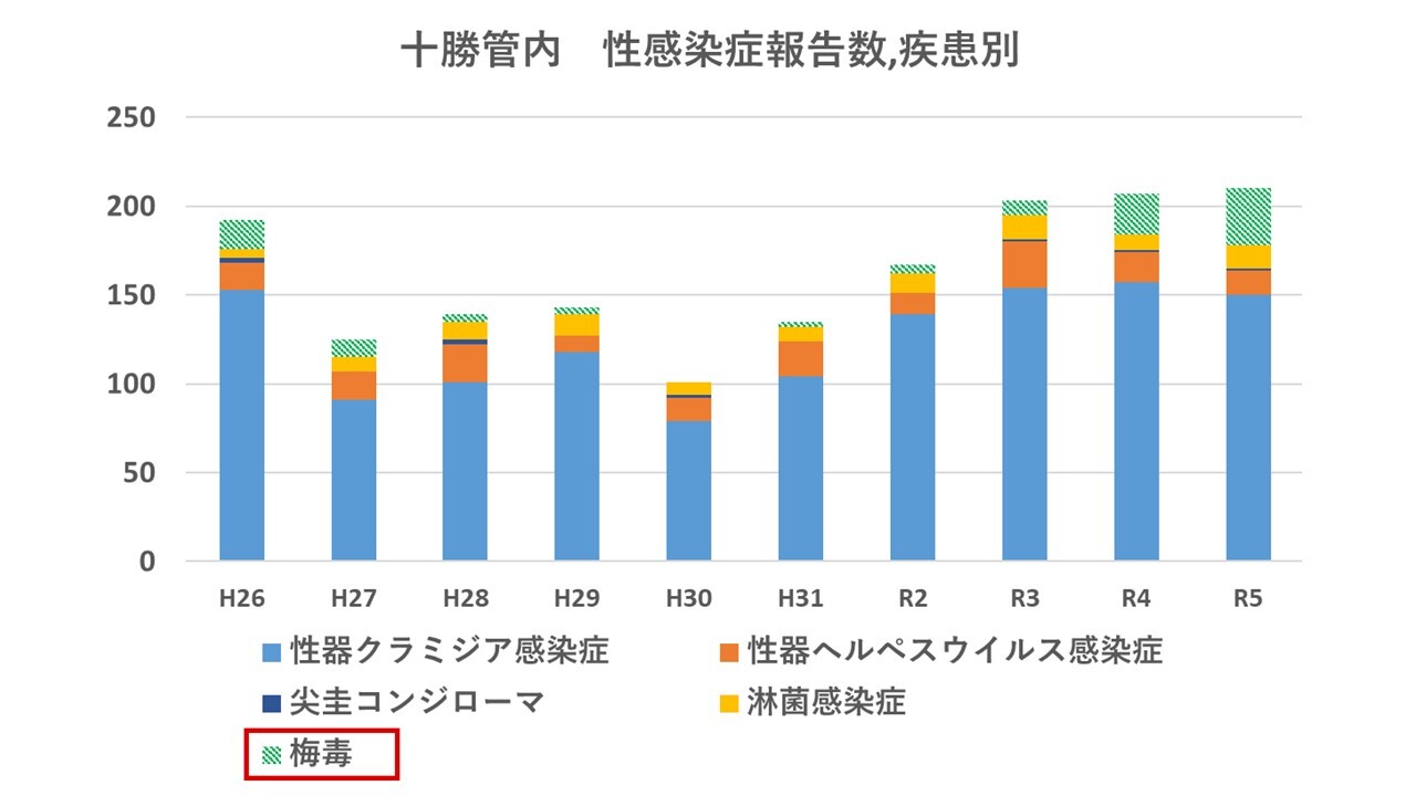十勝管内患者報告数,疾患別