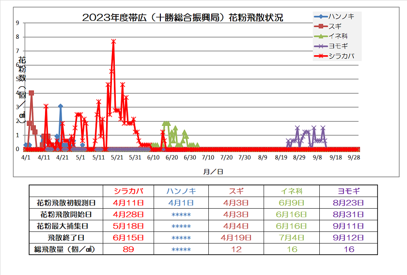 2023年度帯広花粉飛散情報.png