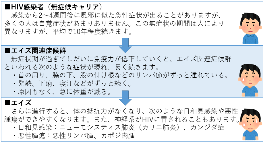 症状