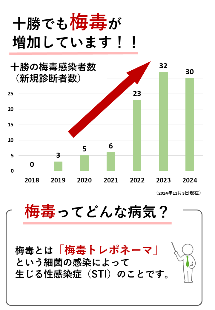 十勝でも梅毒が増加しています