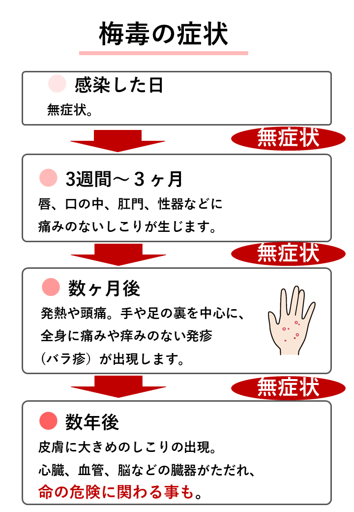 梅毒の症状