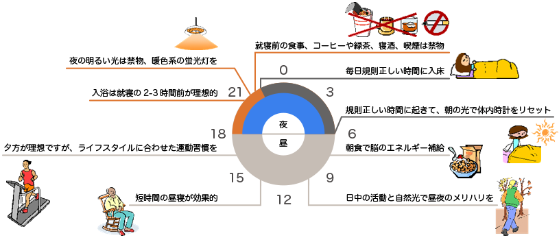 その他の習慣と睡眠