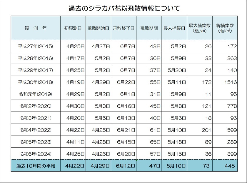 061008過去のシラカバ花粉飛散情報(10年分).jpg