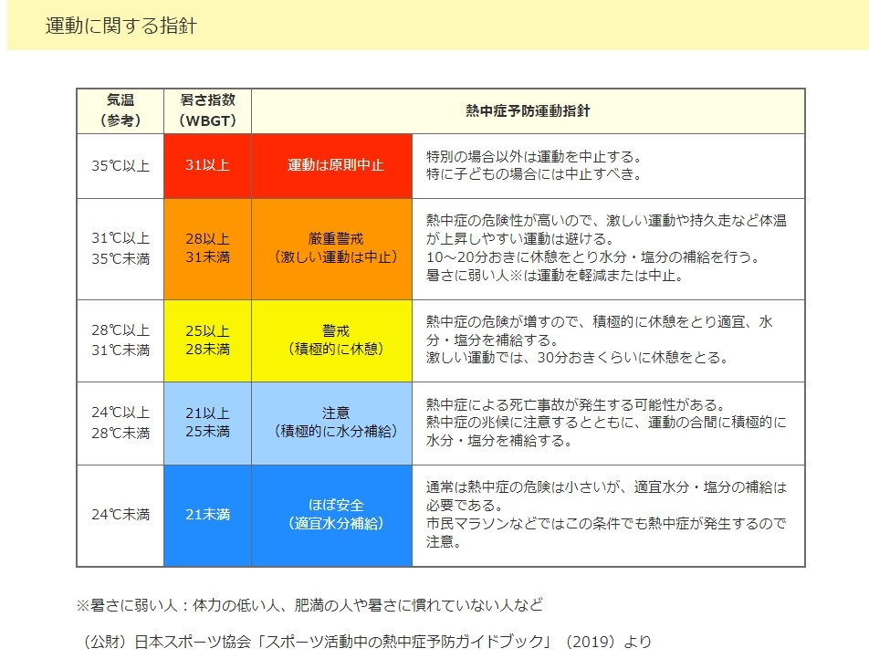 運動に関する指針