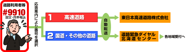 道路緊急ダイヤルの受付応答体制