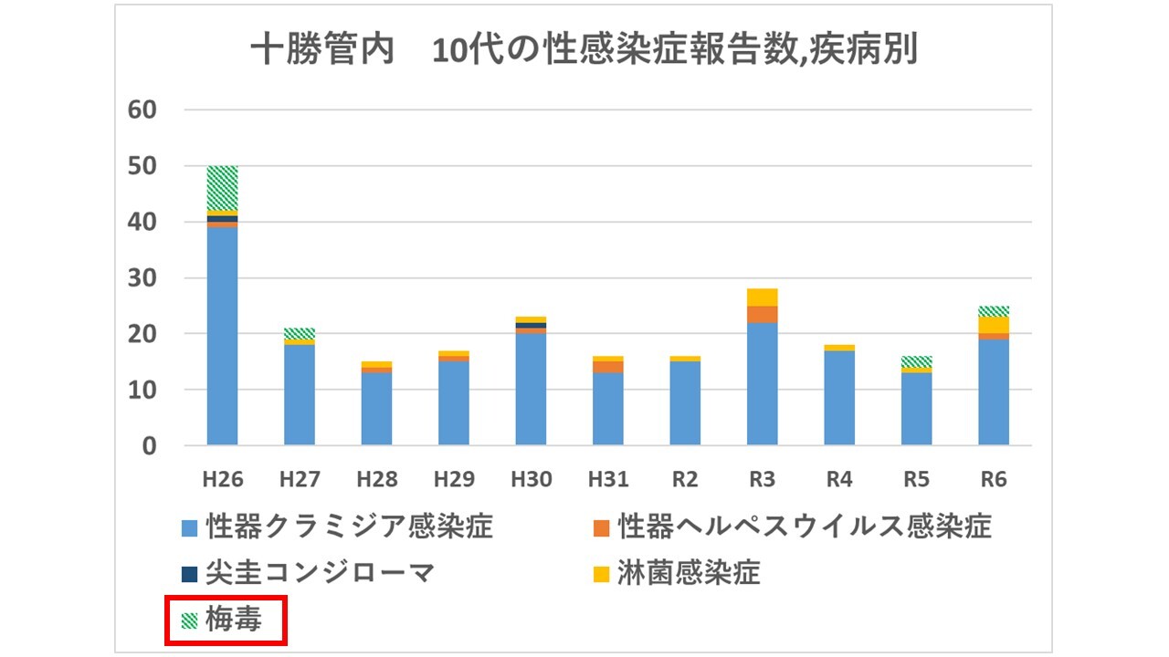 十勝管内患者報告数,疾患別