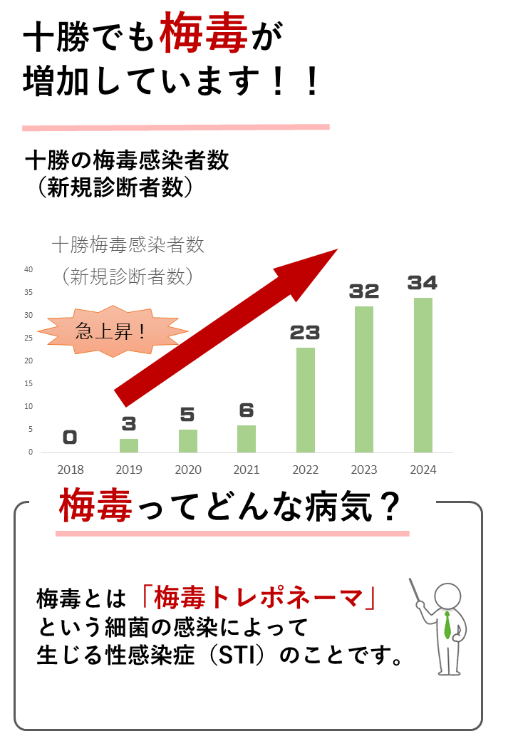 十勝でも梅毒が増加しています