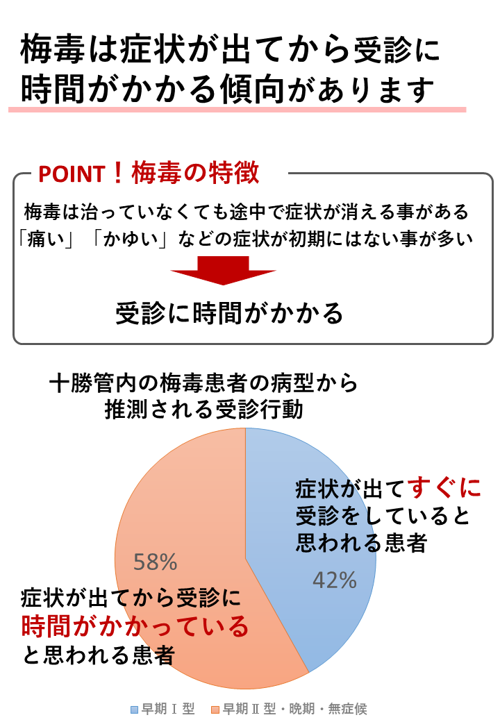 梅毒は症状が出てから受診に時間がかかる傾向にあります
