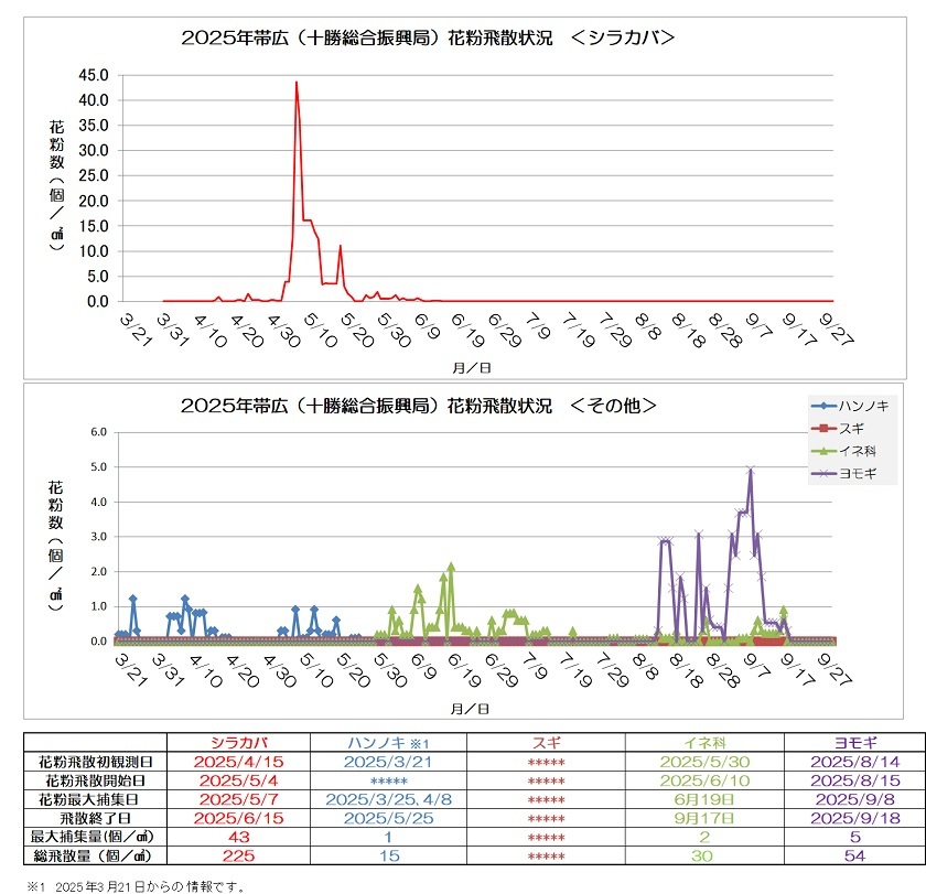 2025年 シラカバ その他 調査終了グラフ.jpg