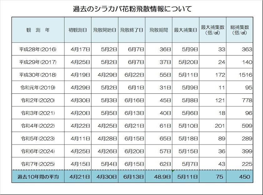 2025年版 過去のシラカバ花粉飛散情報.jpg