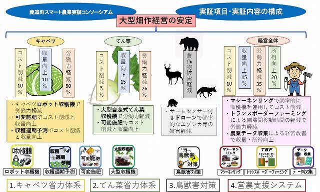 鹿追町スマート農業コンソーシアムの実証項目・内容