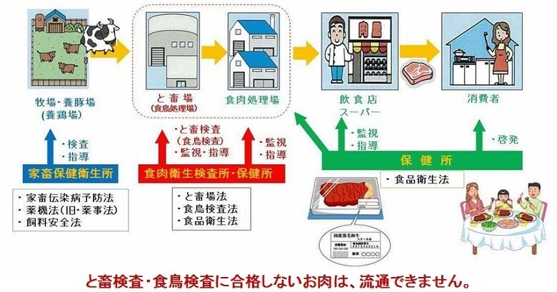 農場から食卓へ