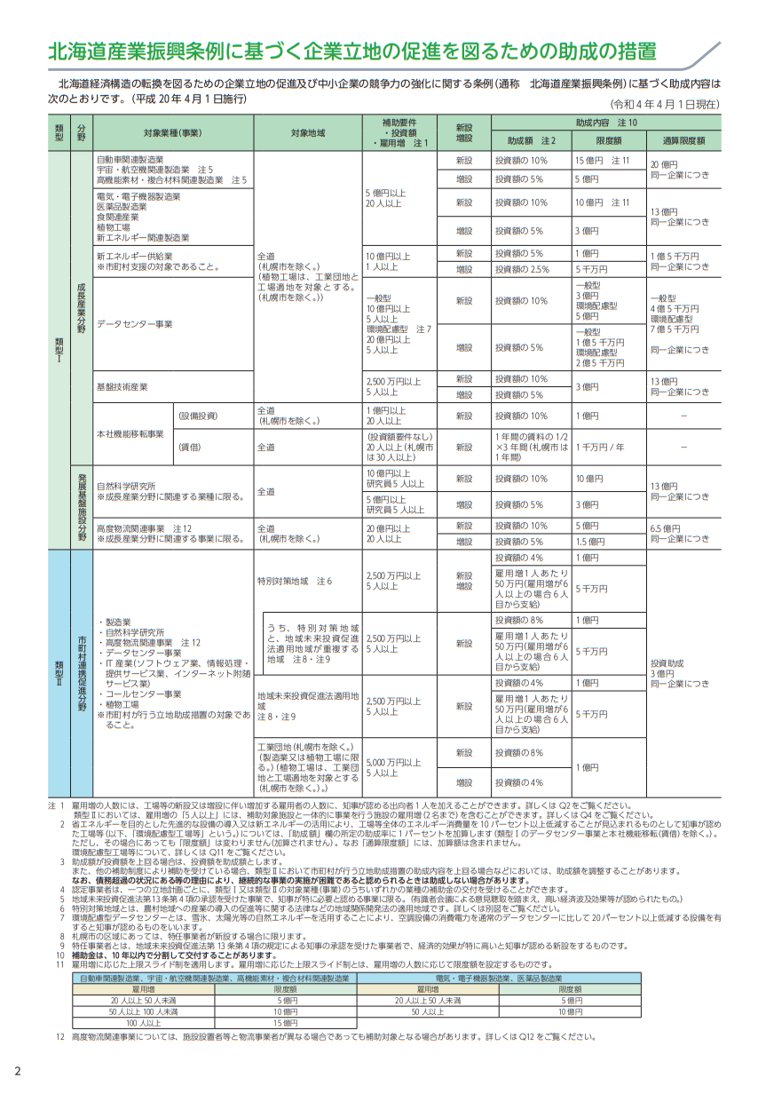 企業立地促進費補助金の助成内容